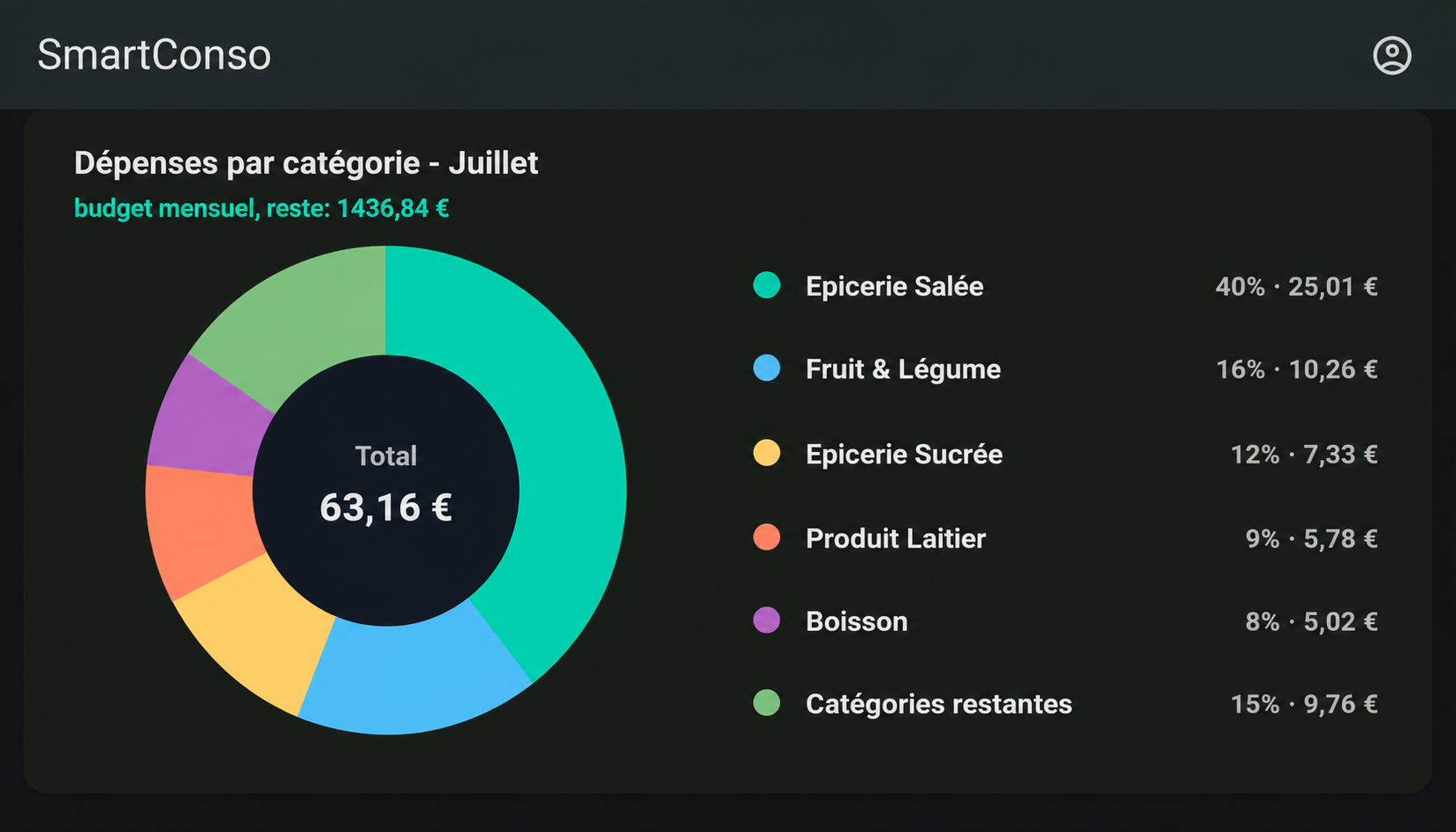 Écran SmartConso présentant l’analyse des dépenses par catégorie
